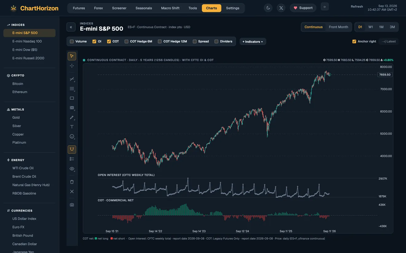 The dashboard's full charting view of the E-mini S&P 500: a five-year daily candlestick chart over CFTC open interest and the commercials' net position, with a drawing toolbar.