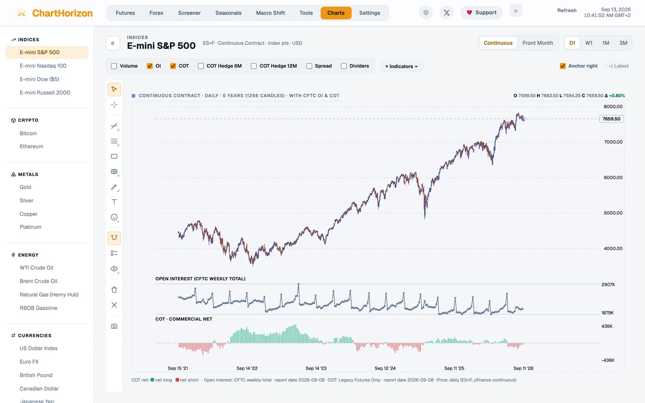 The dashboard's full charting view of the E-mini S&P 500: a five-year daily candlestick chart over CFTC open interest and the commercials' net position, with a drawing toolbar.