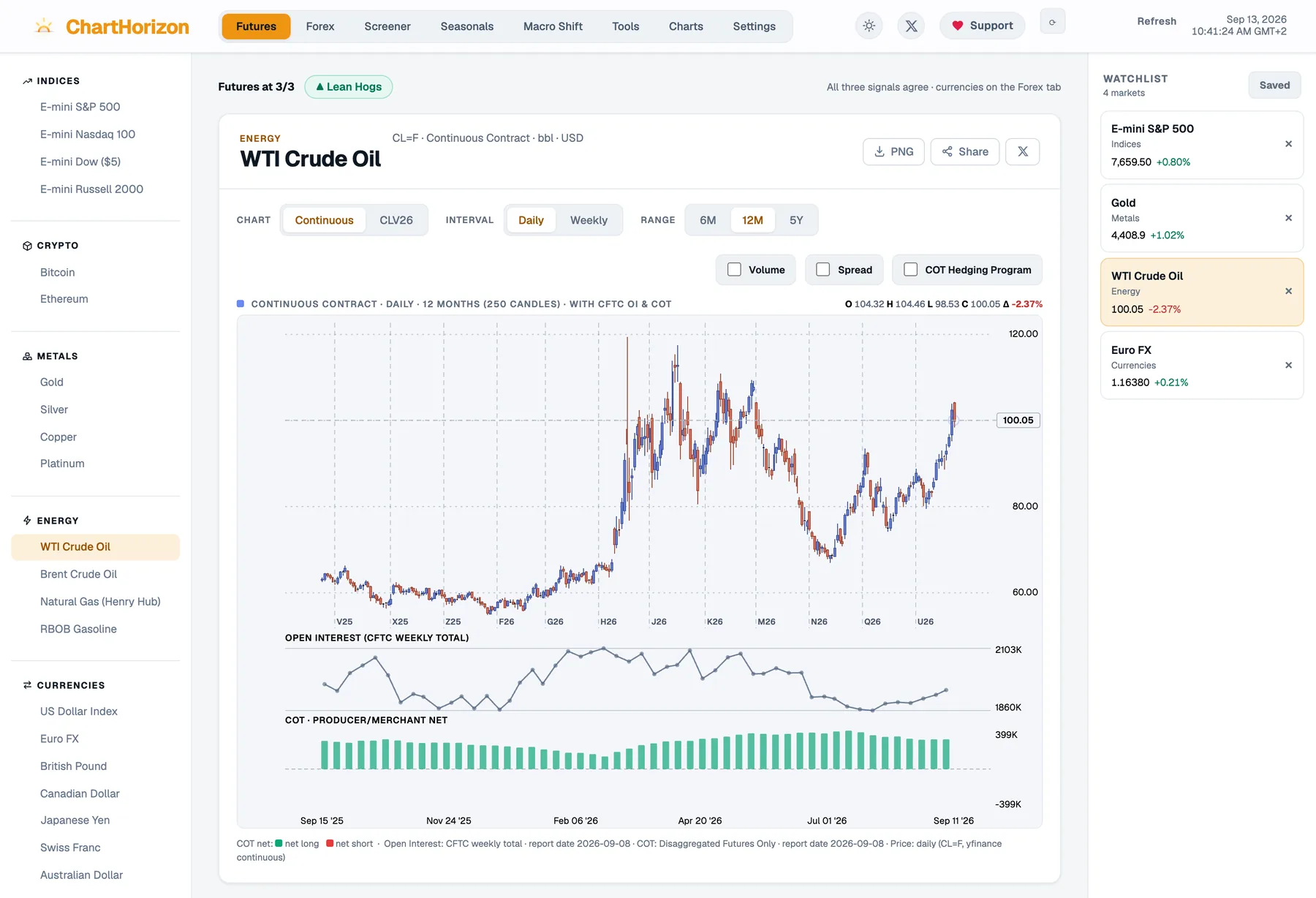 The ChartHorizon dashboard reading WTI Crude Oil — a daily candlestick chart stacked over CFTC open interest and the commercials' net position, with the full market list down the left.