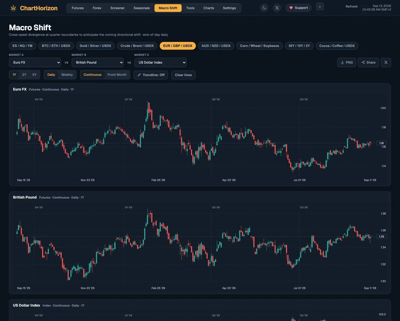 The dashboard's Macro Shift view: Euro FX, the British pound and the US Dollar Index stacked on one daily timeline so their paths can be read against each other for divergence.