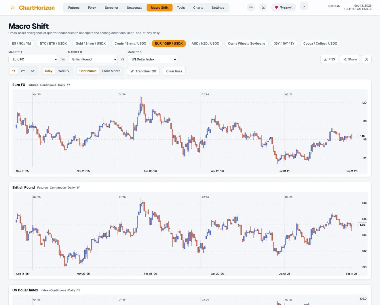 The dashboard's Macro Shift view: Euro FX, the British pound and the US Dollar Index stacked on one daily timeline so their paths can be read against each other for divergence.