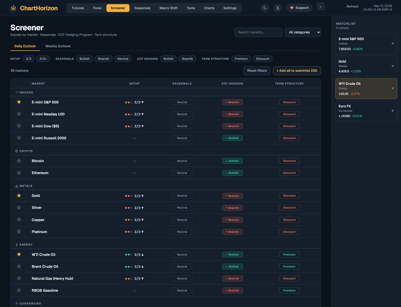 The ChartHorizon screener: forty futures markets ranked by season, hedging program and term structure