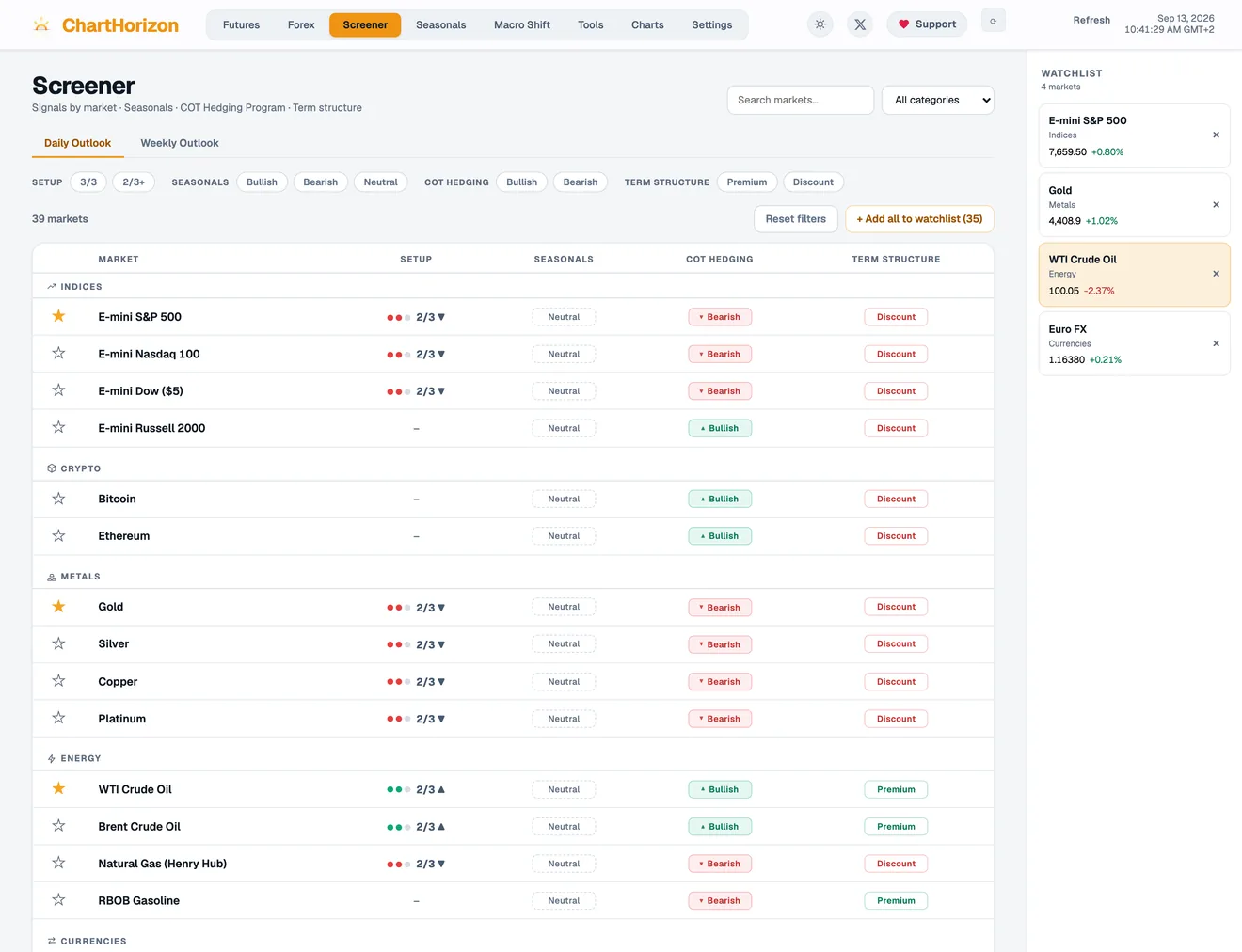 The ChartHorizon screener: forty futures markets ranked by season, hedging program and term structure