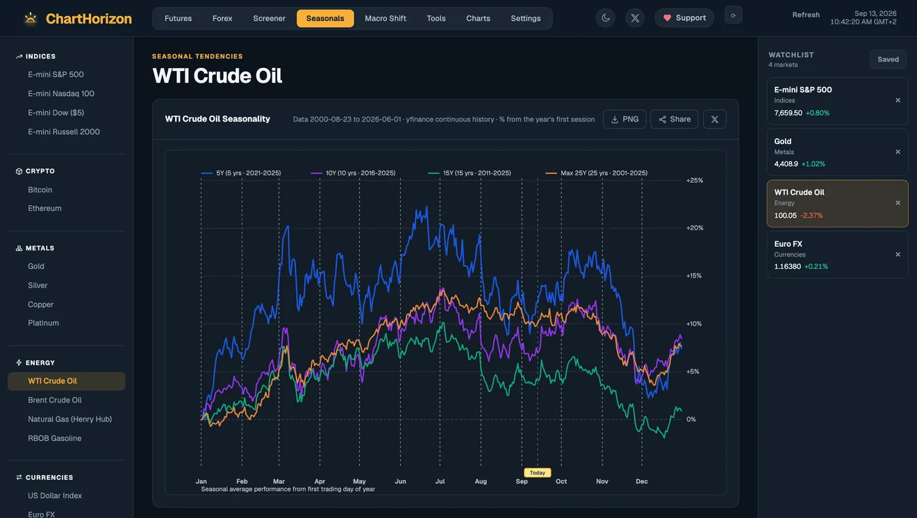 The dashboard's Seasonals view for WTI Crude Oil: several years of average price path drawn over a single January-to-December calendar, with today's position marked.