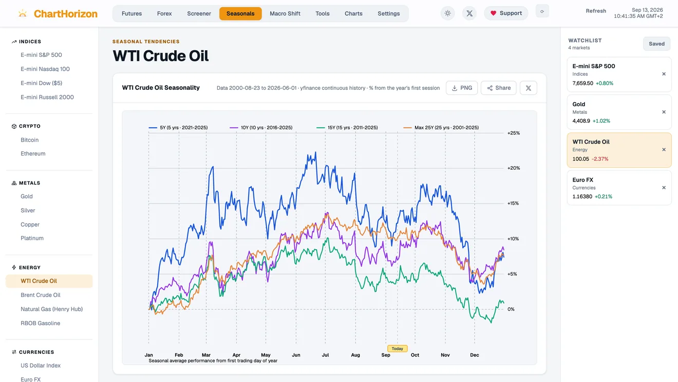The dashboard's Seasonals view for WTI Crude Oil: several years of average price path drawn over a single January-to-December calendar, with today's position marked.