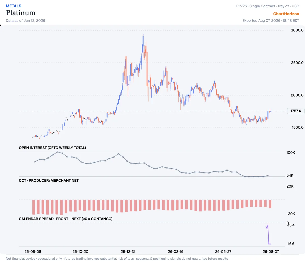 Platinum — producer/merchant net short covered back to the 96th percentile, the least short in three years
