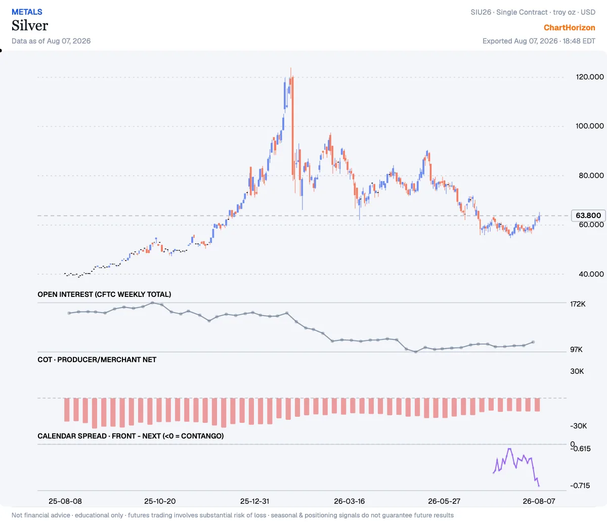 Silver — producer/merchant net short covered back to the 97th percentile, the least short in three years