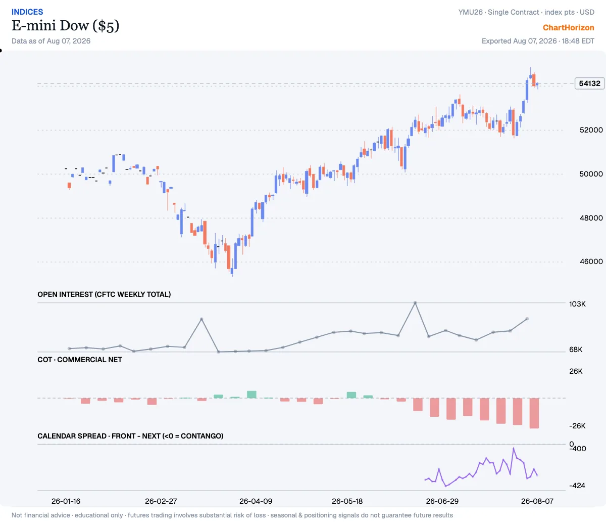 E-mini Dow — commercial net short at the 1st percentile of its three-year range