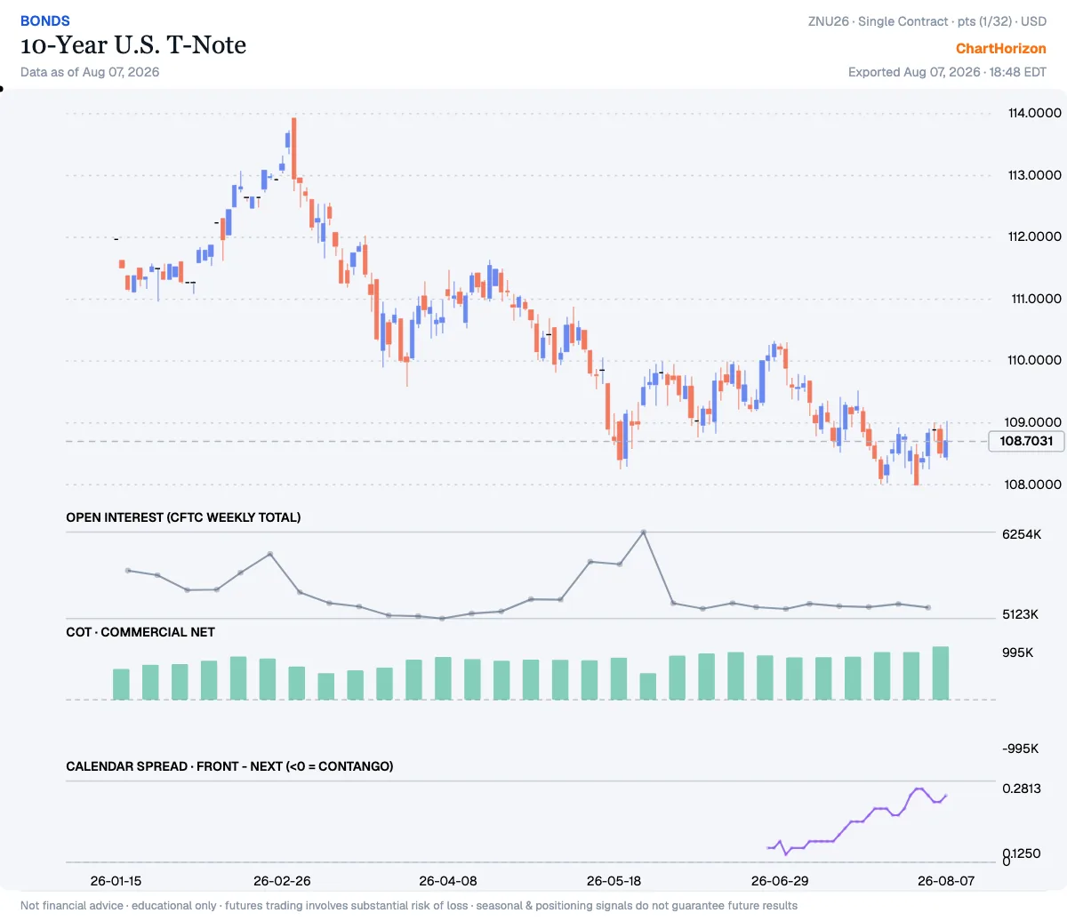 10-Year U.S. T-Note — commercial net long at the 100th percentile of its three-year range, a fresh record