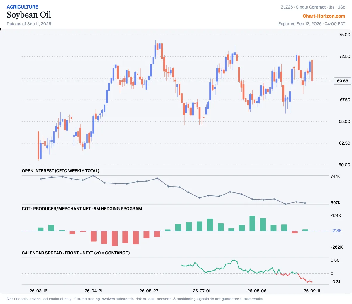 Soybean Oil — the six-month hedging program, commercials net