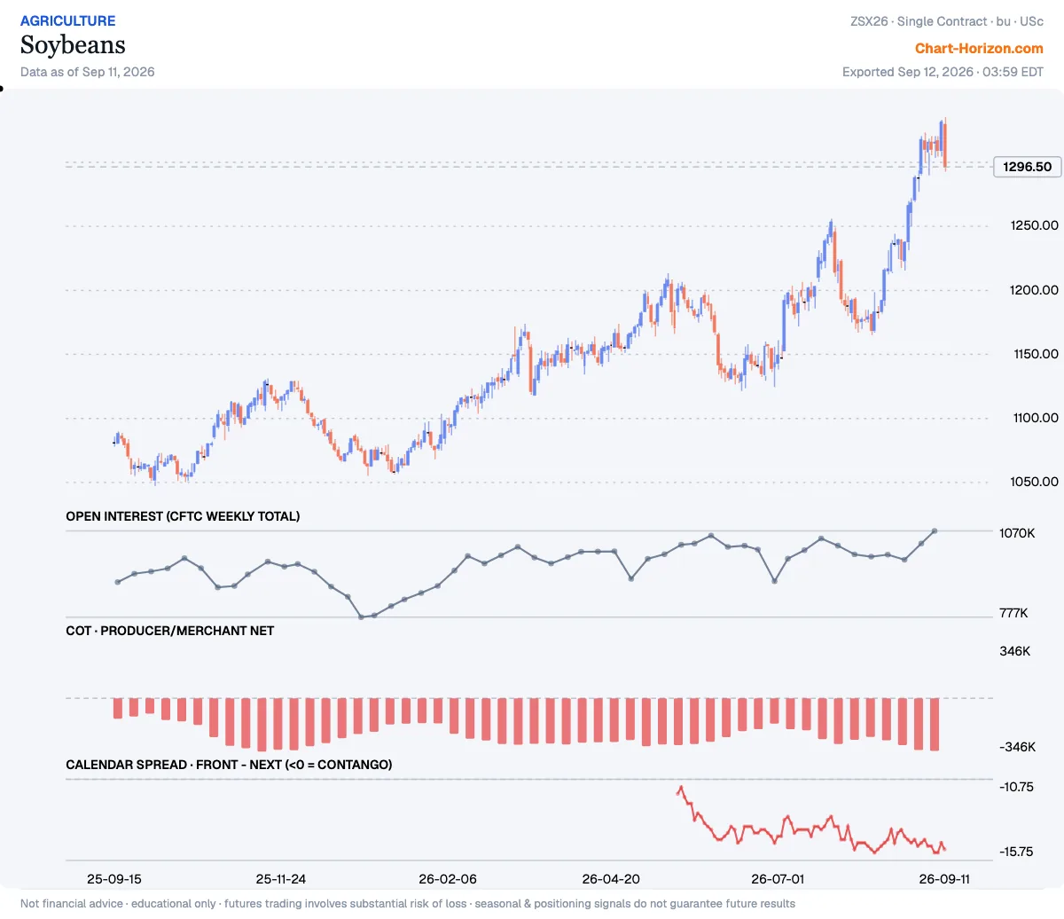 Soybeans — commercials net positioning