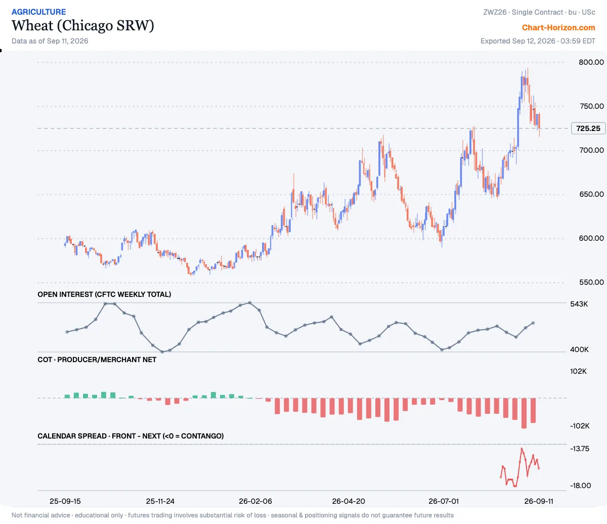 Wheat (Chicago SRW) — commercials net positioning