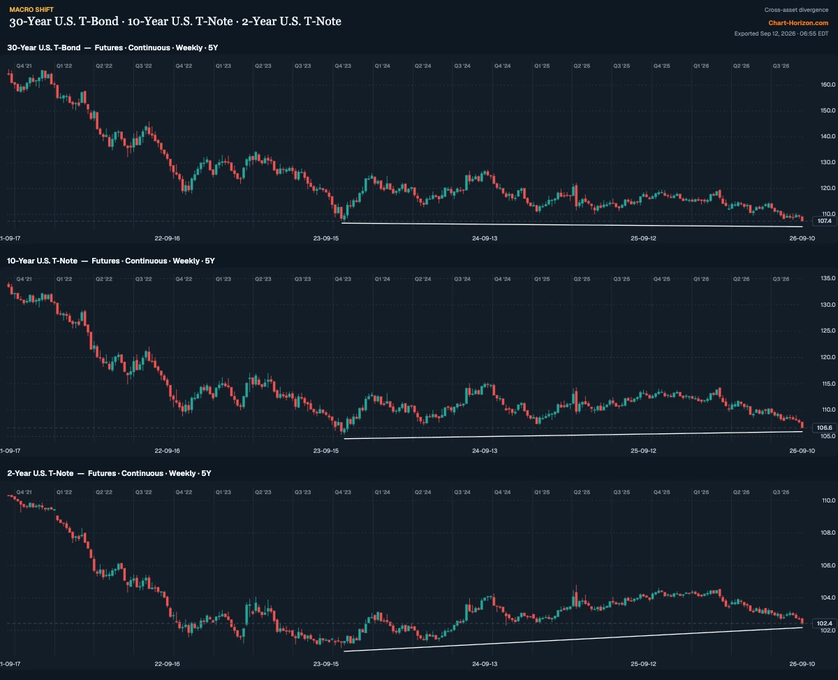 30-year T-bond, 10-year and 2-year T-note futures, weekly, five years: a line drawn from the October 2023 low slopes down beneath the 30-year's latest bars, while the matching lines under the 10-year and the 2-year slope up