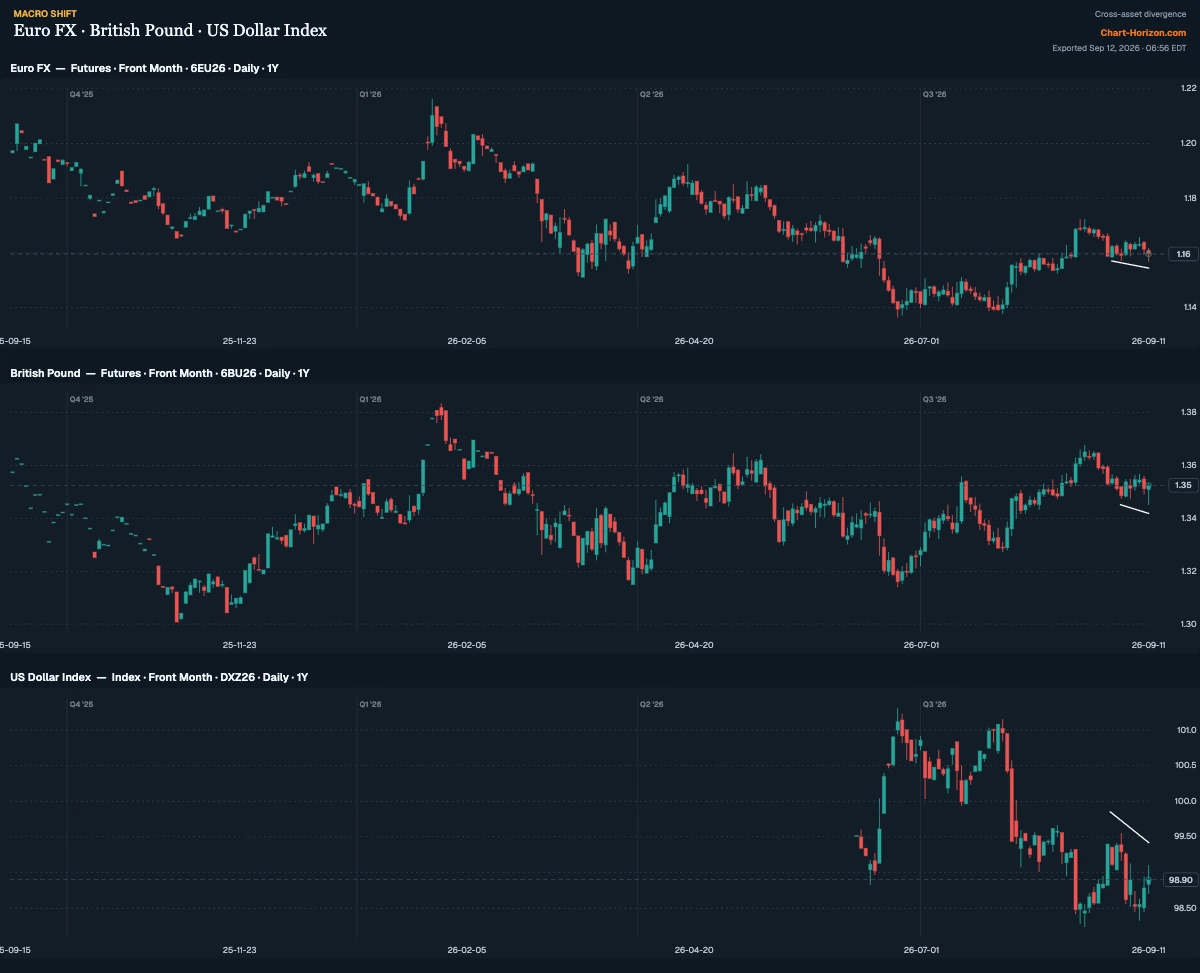 Euro FX and British pound September futures and the December dollar index, daily, one year: lines under the euro's and the pound's September lows slope down, and the line across the dollar index's September highs slopes down as well