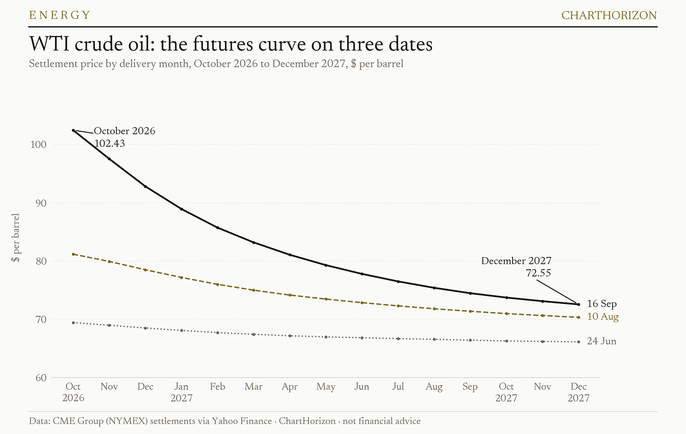 WTI crude oil futures curve from October 2026 to December 2027 on three dates: nearly flat between 69 and 66 dollars on 24 June, sloping from 81 to 70 on 10 August, and falling steeply from 102.43 to 72.55 on 16 September