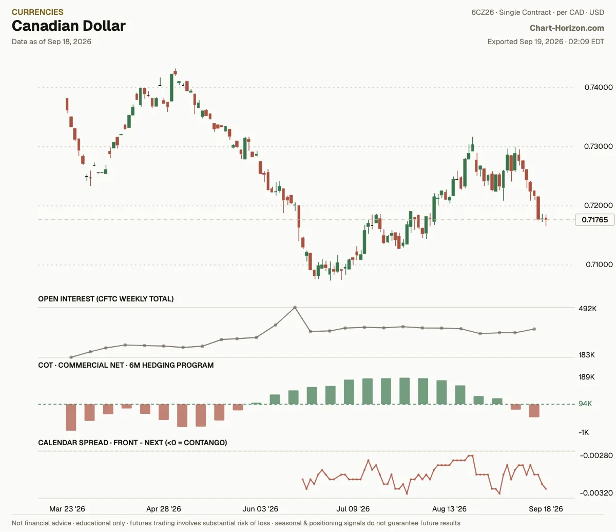 Canadian Dollar: the six-month hedging program, commercials net