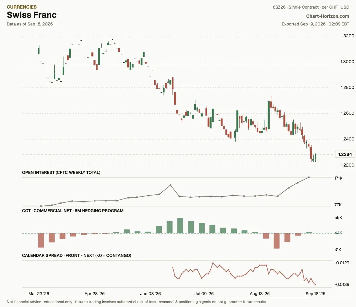 Swiss Franc: the six-month hedging program, commercials net