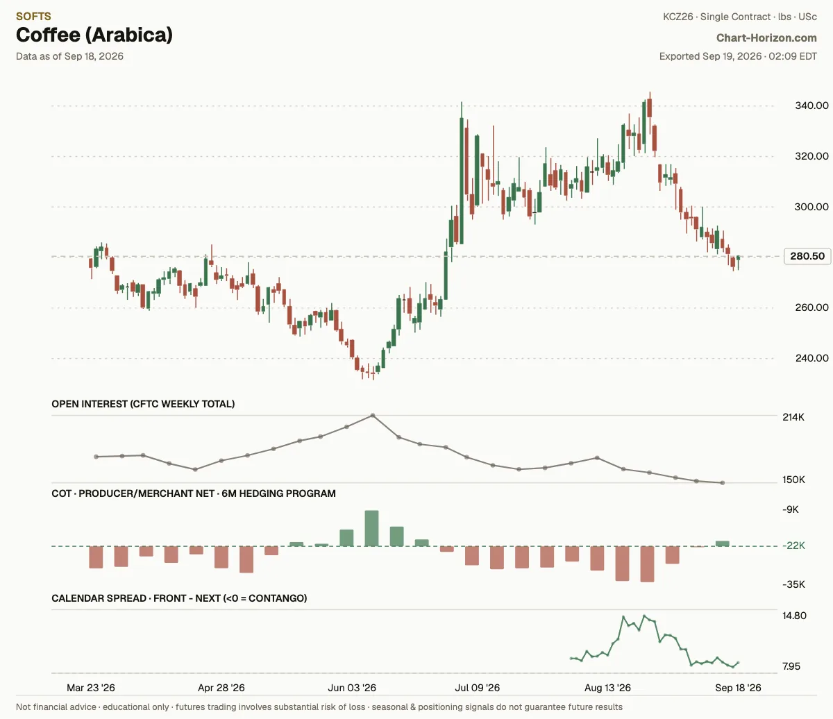 Coffee (Arabica): the six-month hedging program, commercials net