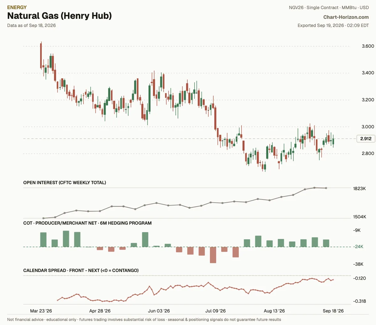 Natural Gas (Henry Hub): the six-month hedging program, commercials net