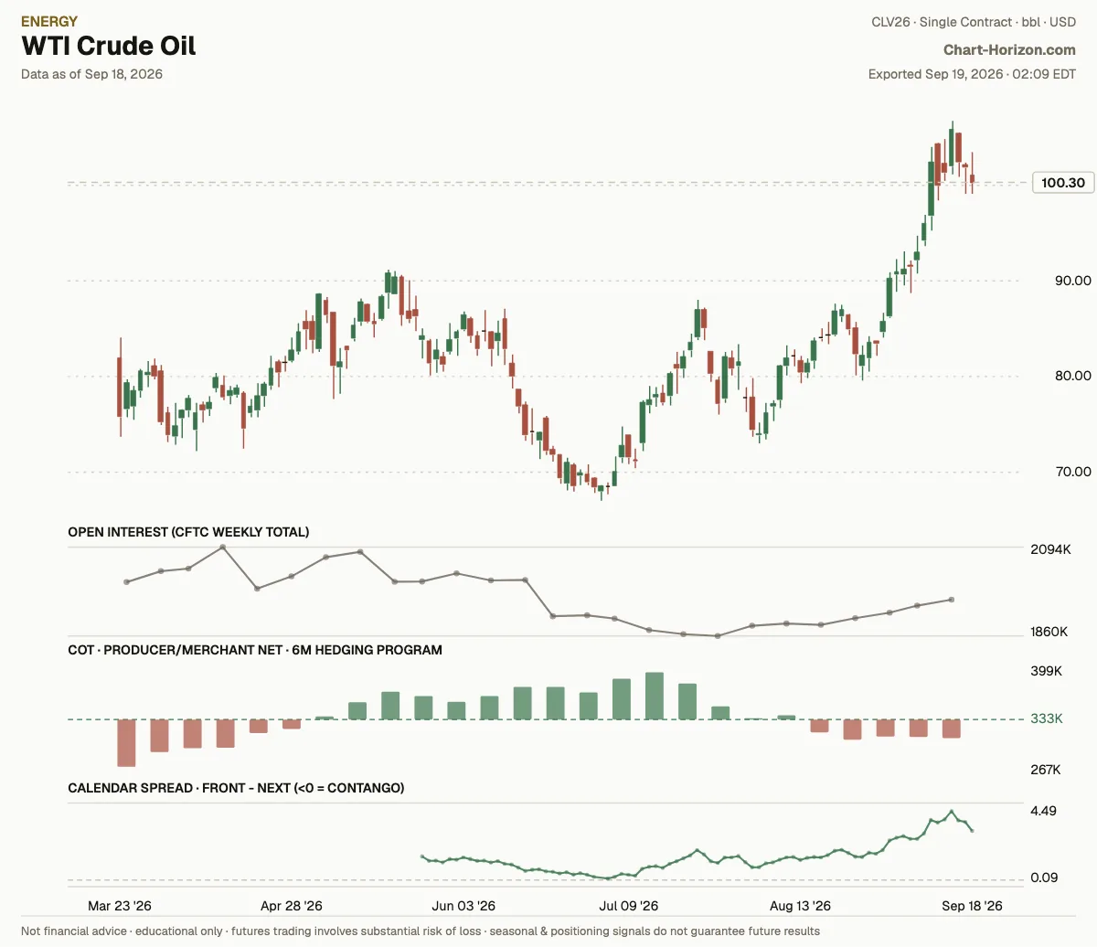 WTI Crude Oil: the six-month hedging program, commercials net