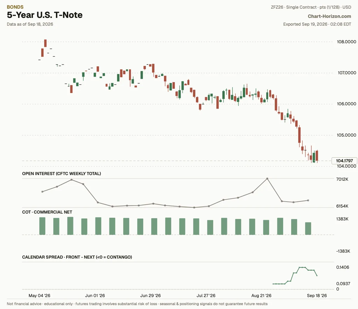 5-Year U.S. T-Note: commercials net positioning