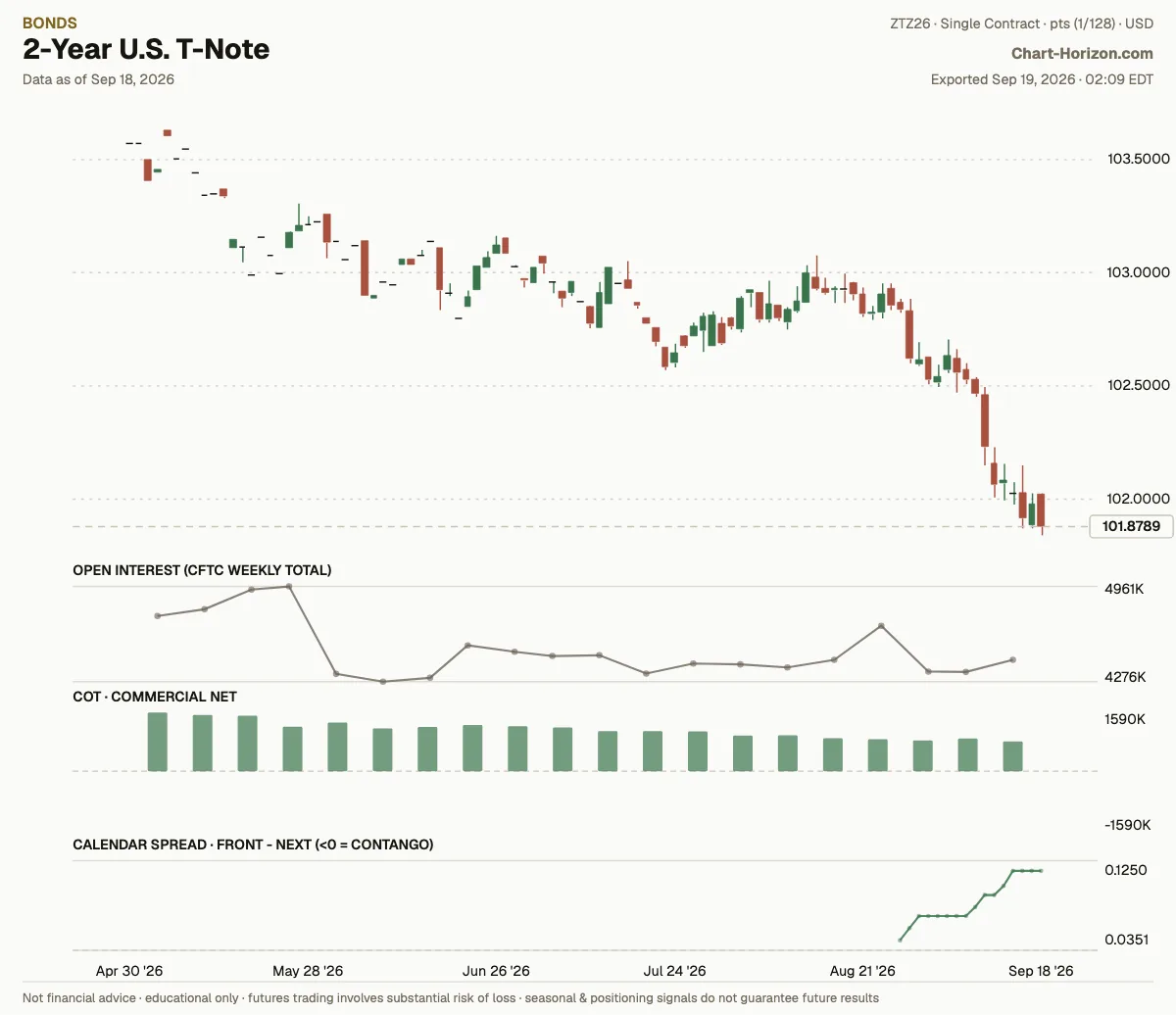 2-Year U.S. T-Note: commercials net positioning