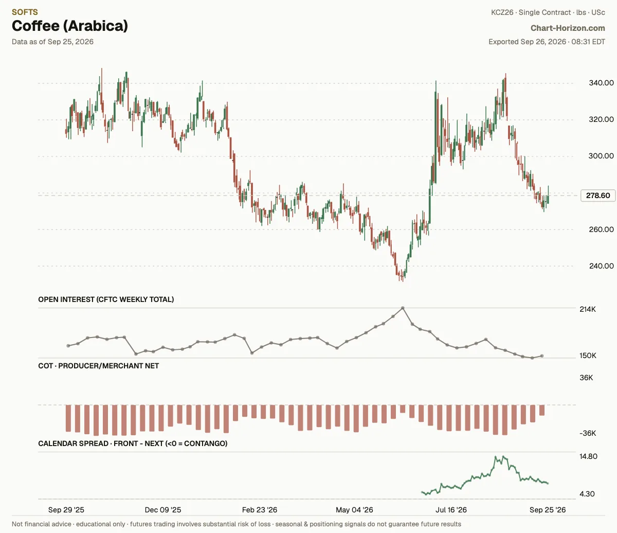 Coffee (Arabica): commercials net positioning