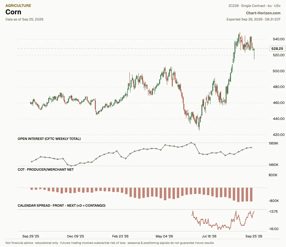 Corn: commercials net positioning