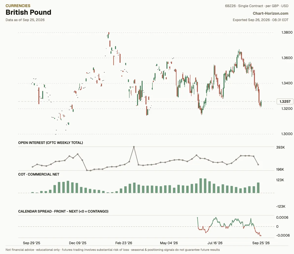 British Pound: commercials net positioning