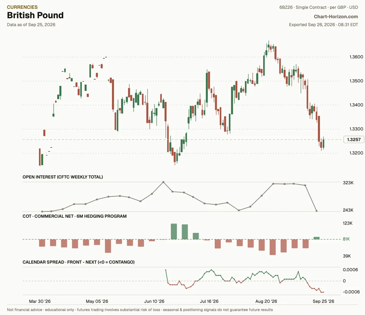 British Pound: the six-month hedging program, commercials net