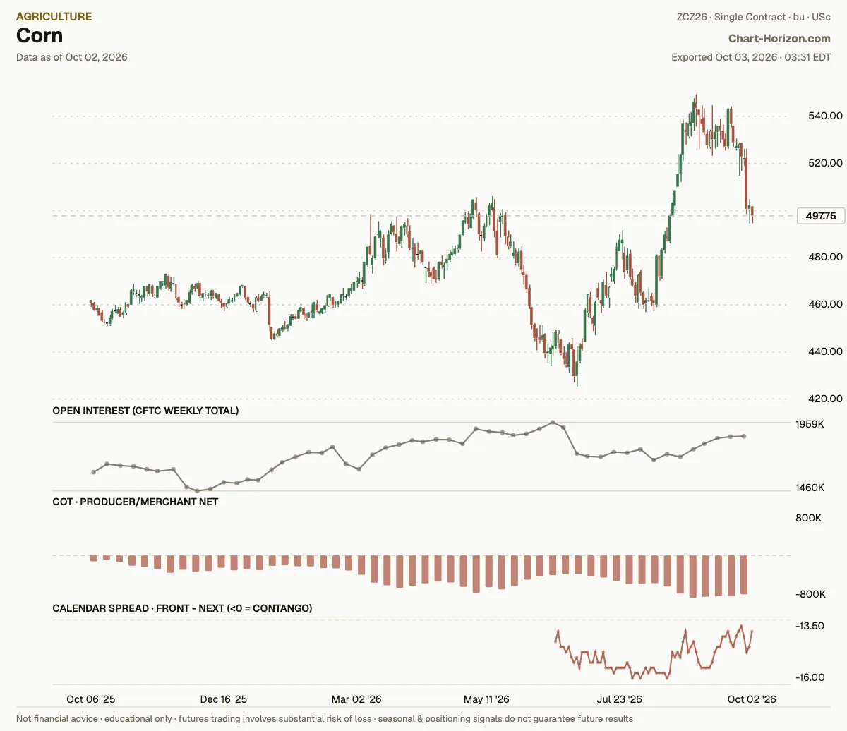 Corn: commercials net positioning