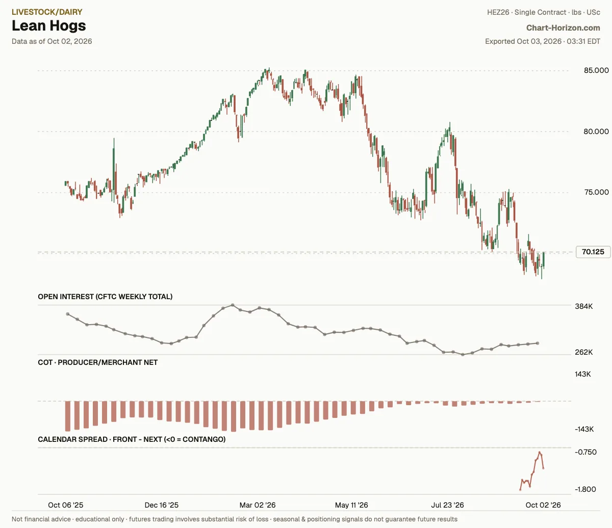 Lean Hogs: commercials net positioning