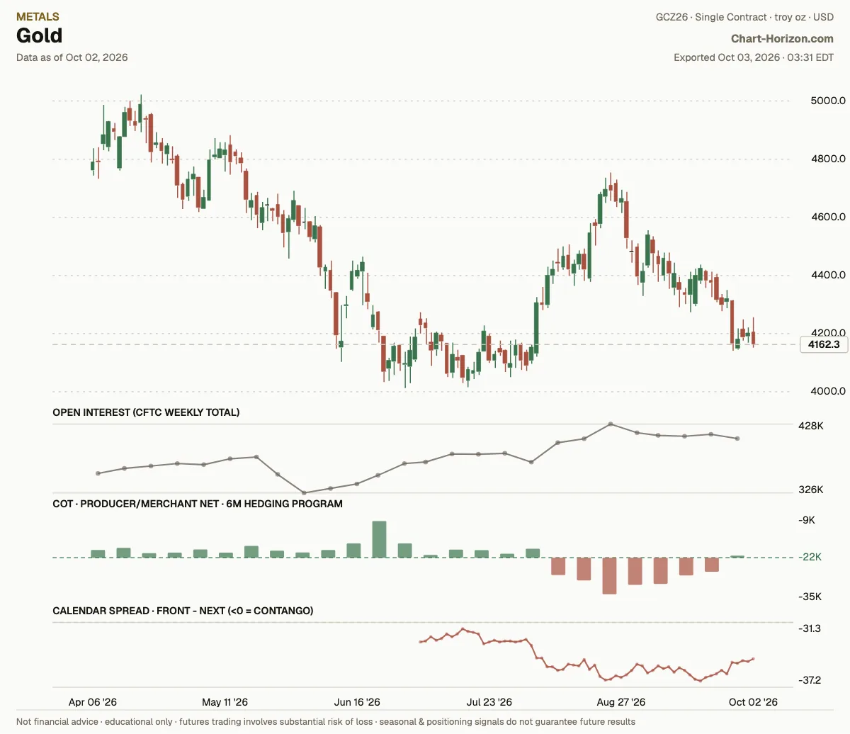 Gold: the six-month hedging program, commercials net