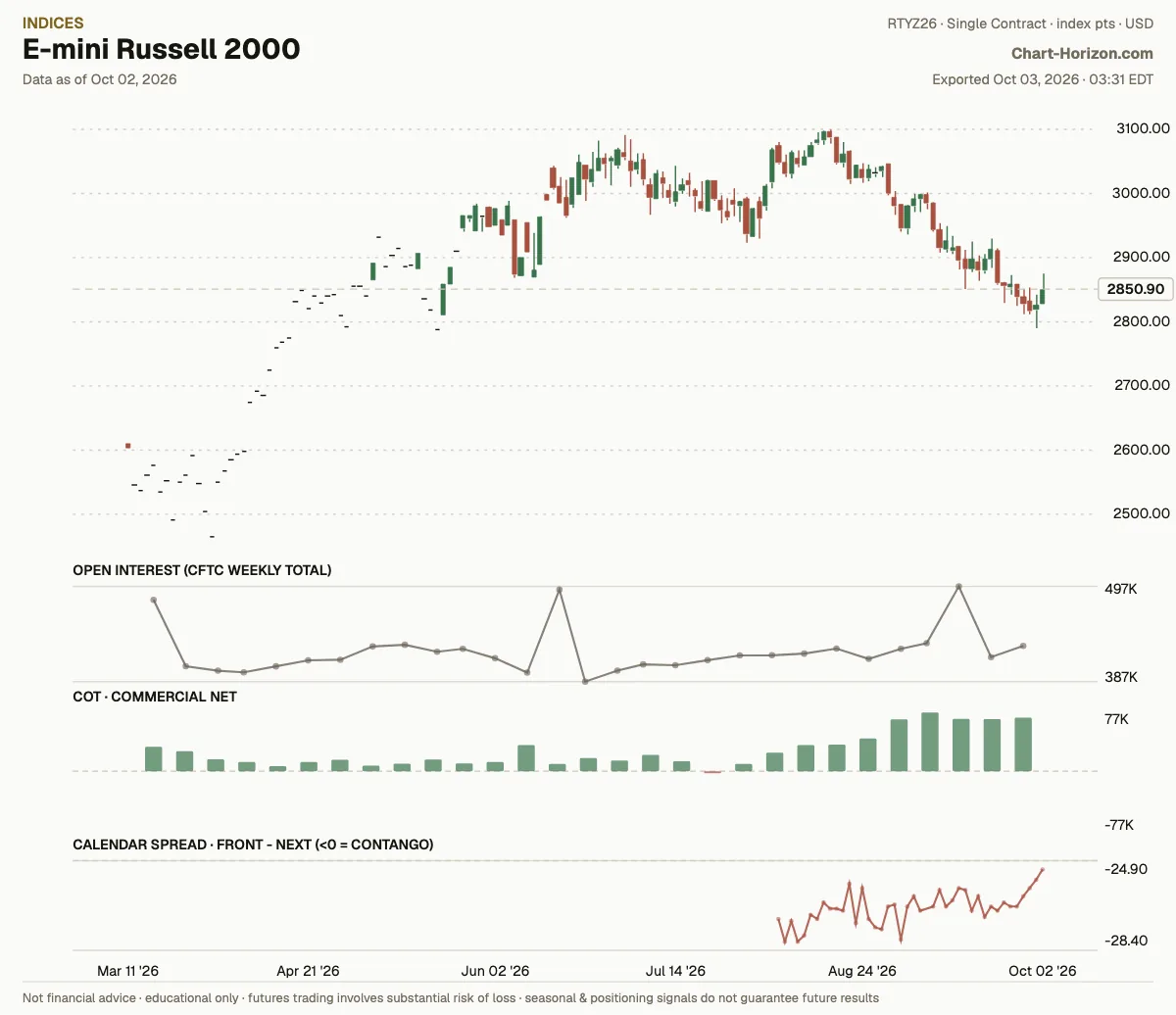 E-mini Russell 2000: commercials net positioning