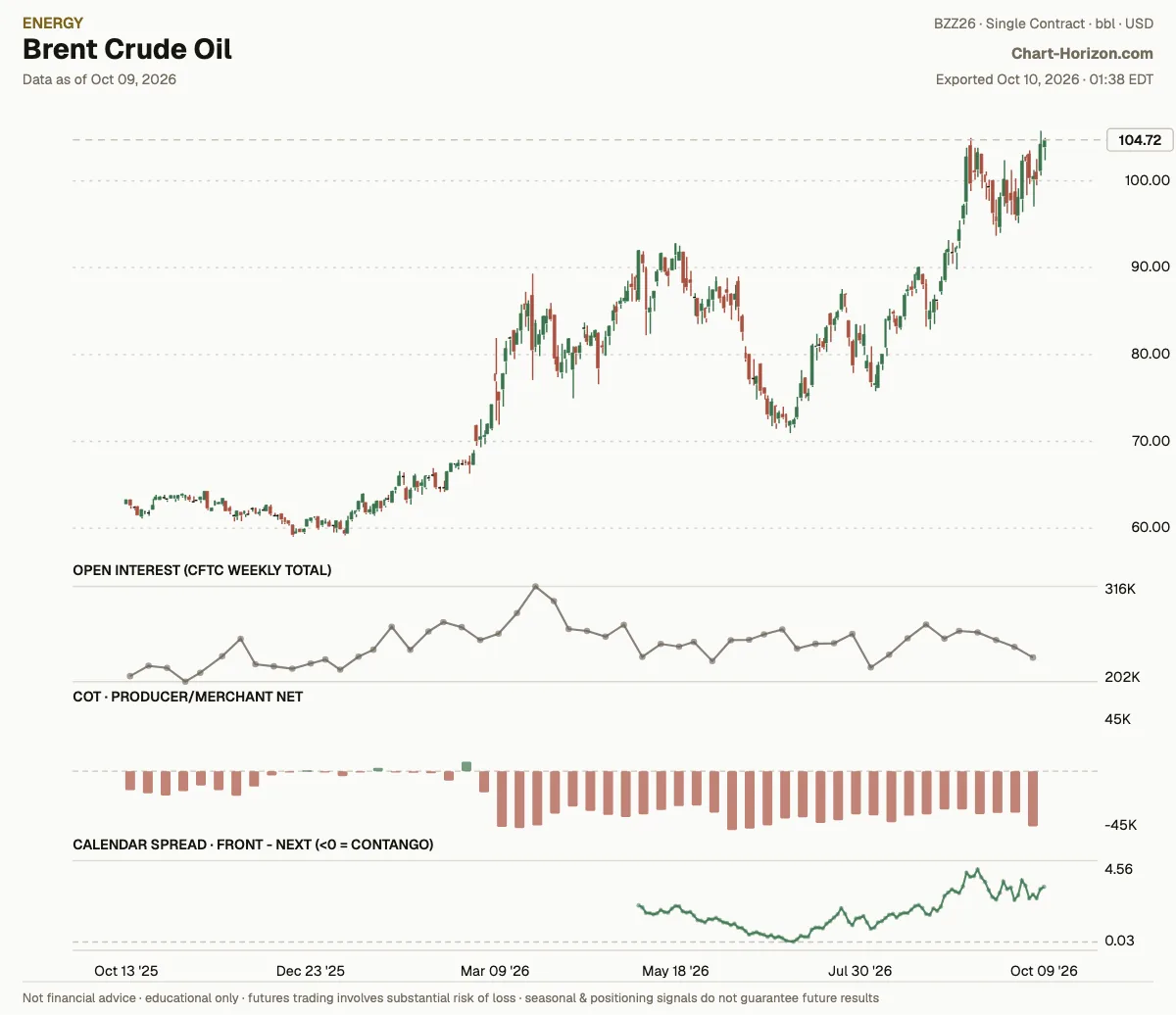 Brent Crude Oil: commercials net positioning