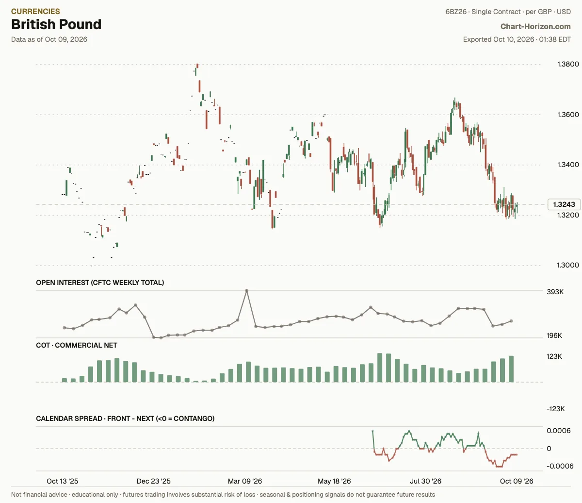 British Pound: commercials net positioning