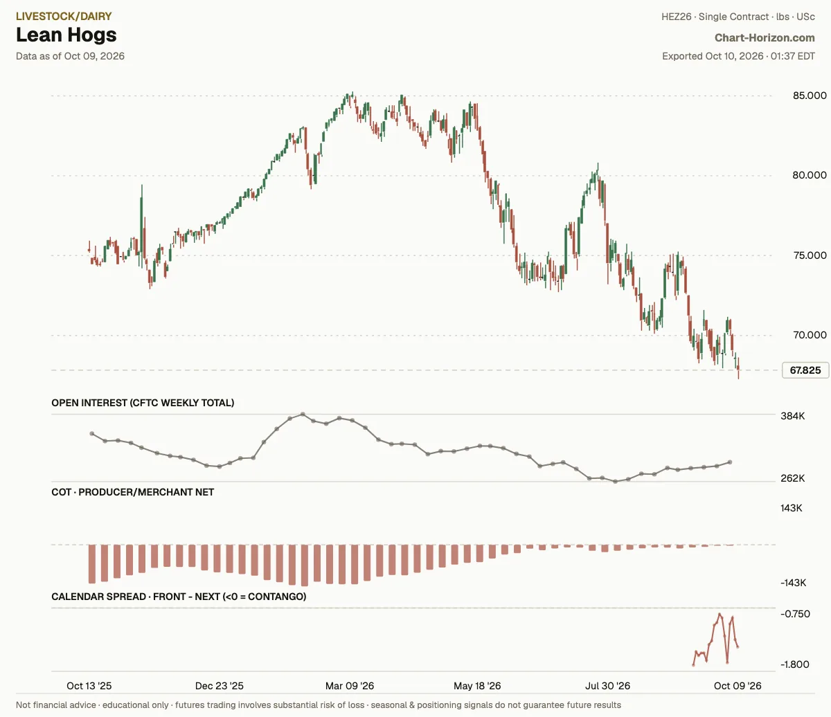 Lean Hogs: commercials net positioning