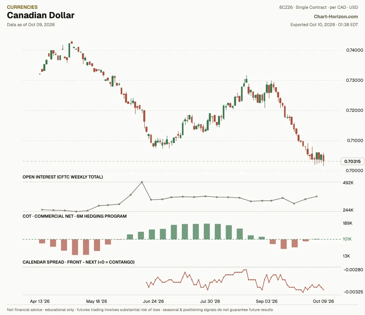Canadian Dollar: the six-month hedging program, commercials net
