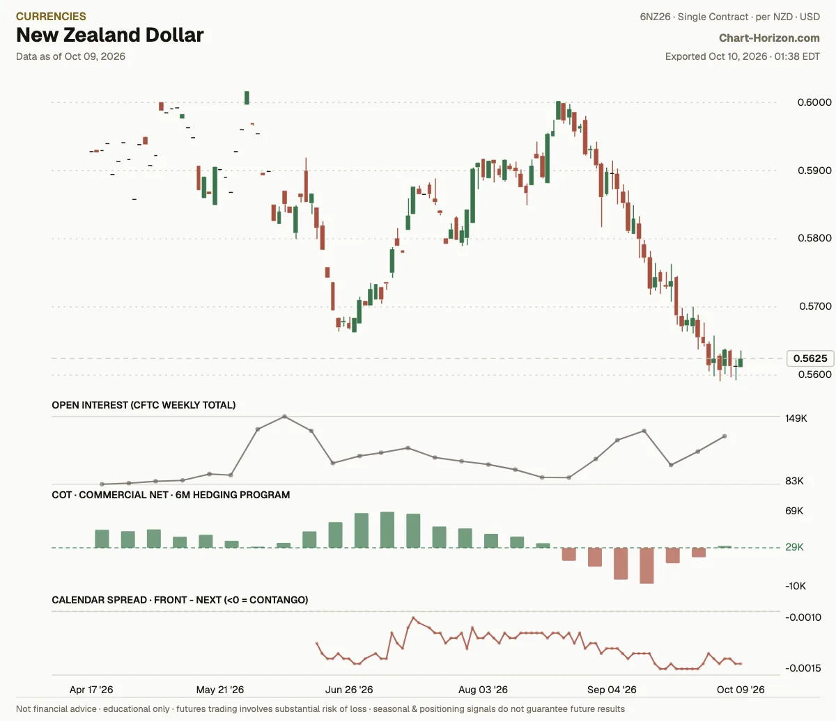 New Zealand Dollar: the six-month hedging program, commercials net