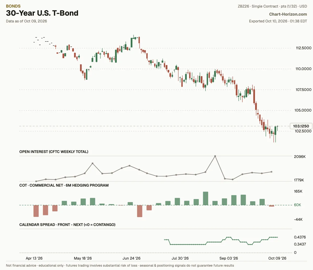30-Year U.S. T-Bond: the six-month hedging program, commercials net
