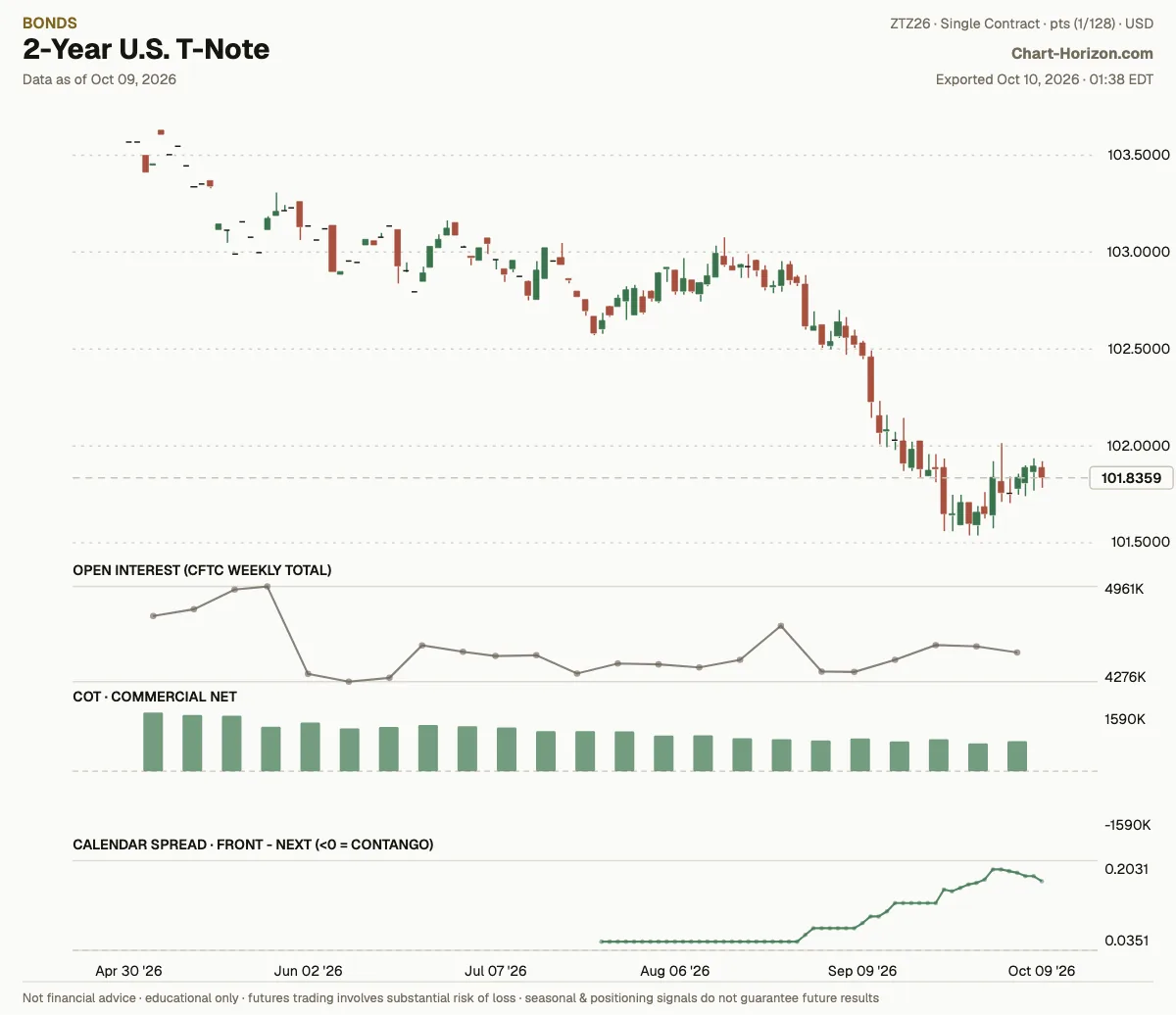 2-Year U.S. T-Note: commercials net positioning